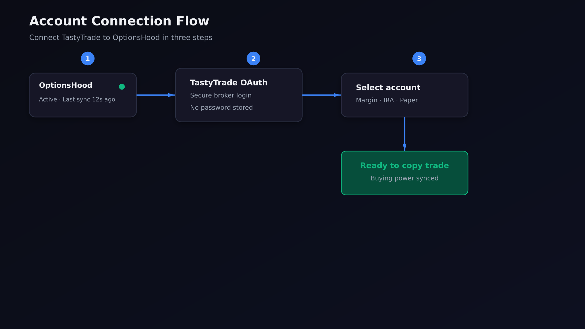 Account connection flow diagram