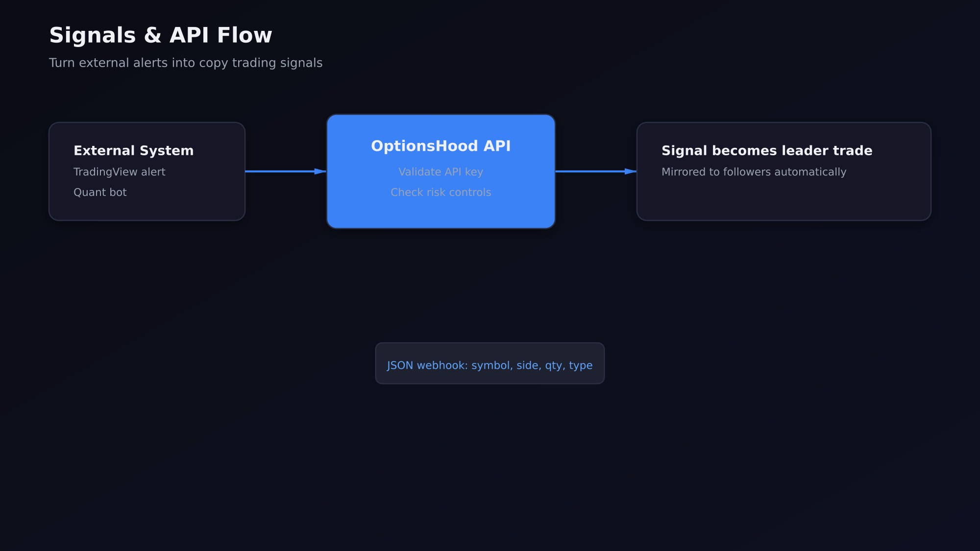 API signal flow