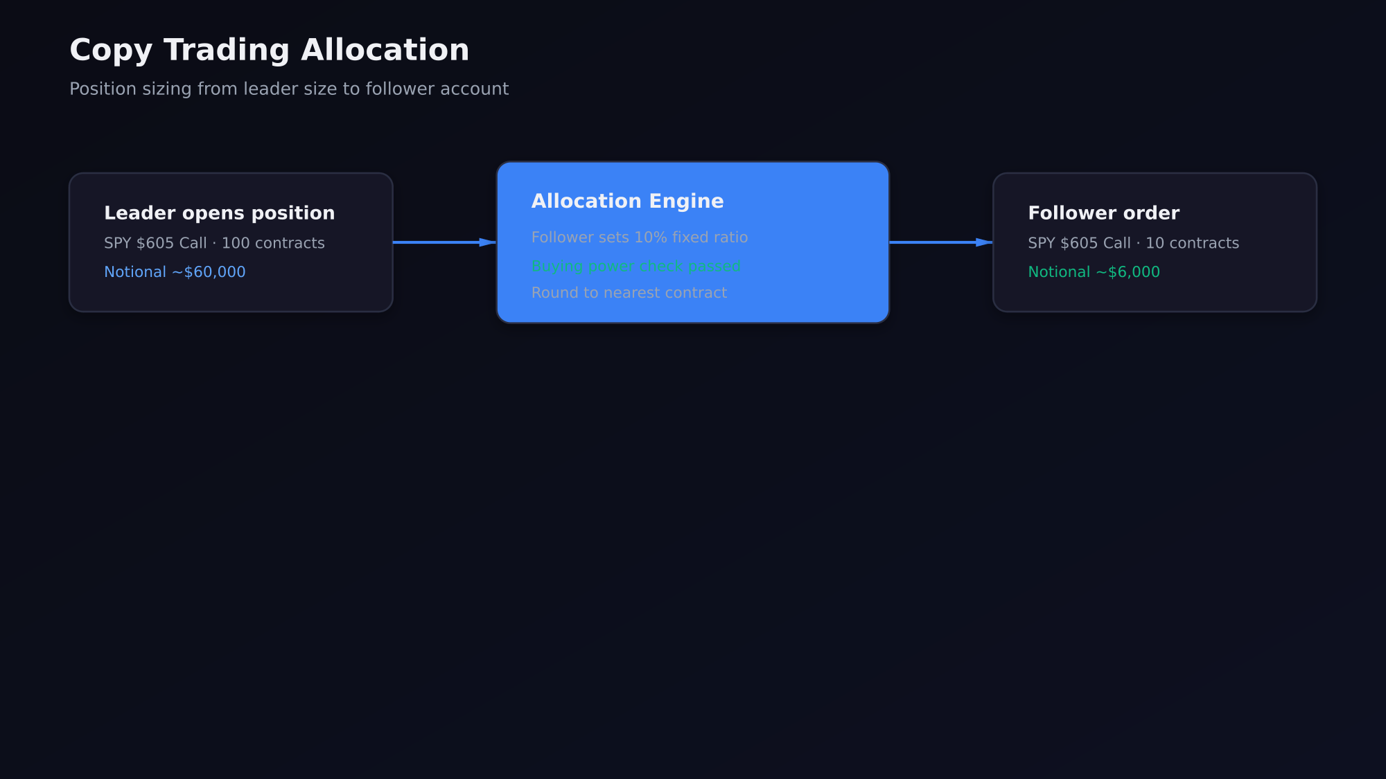 Capital allocation diagram