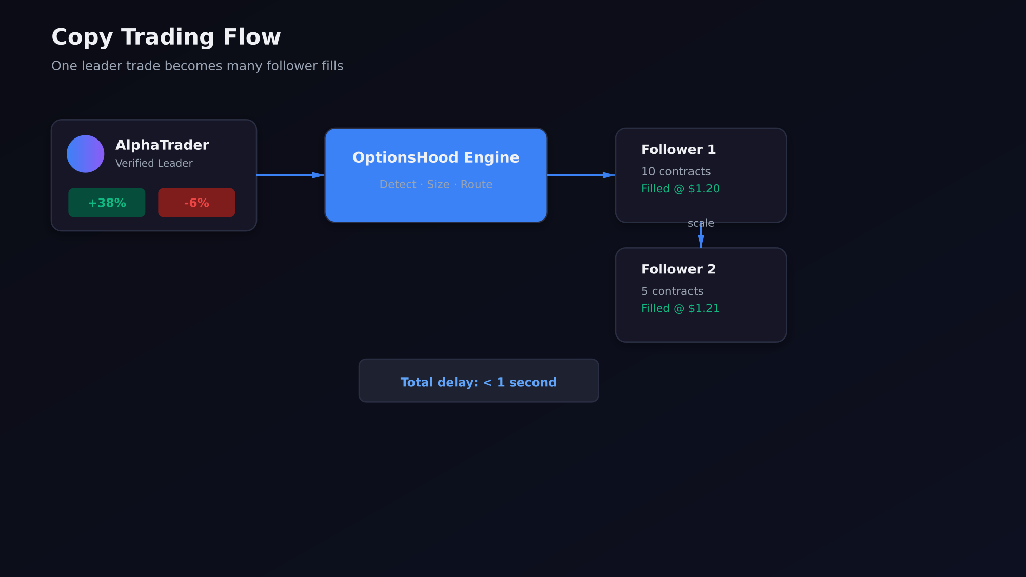 Copy trading flow from leader to followers