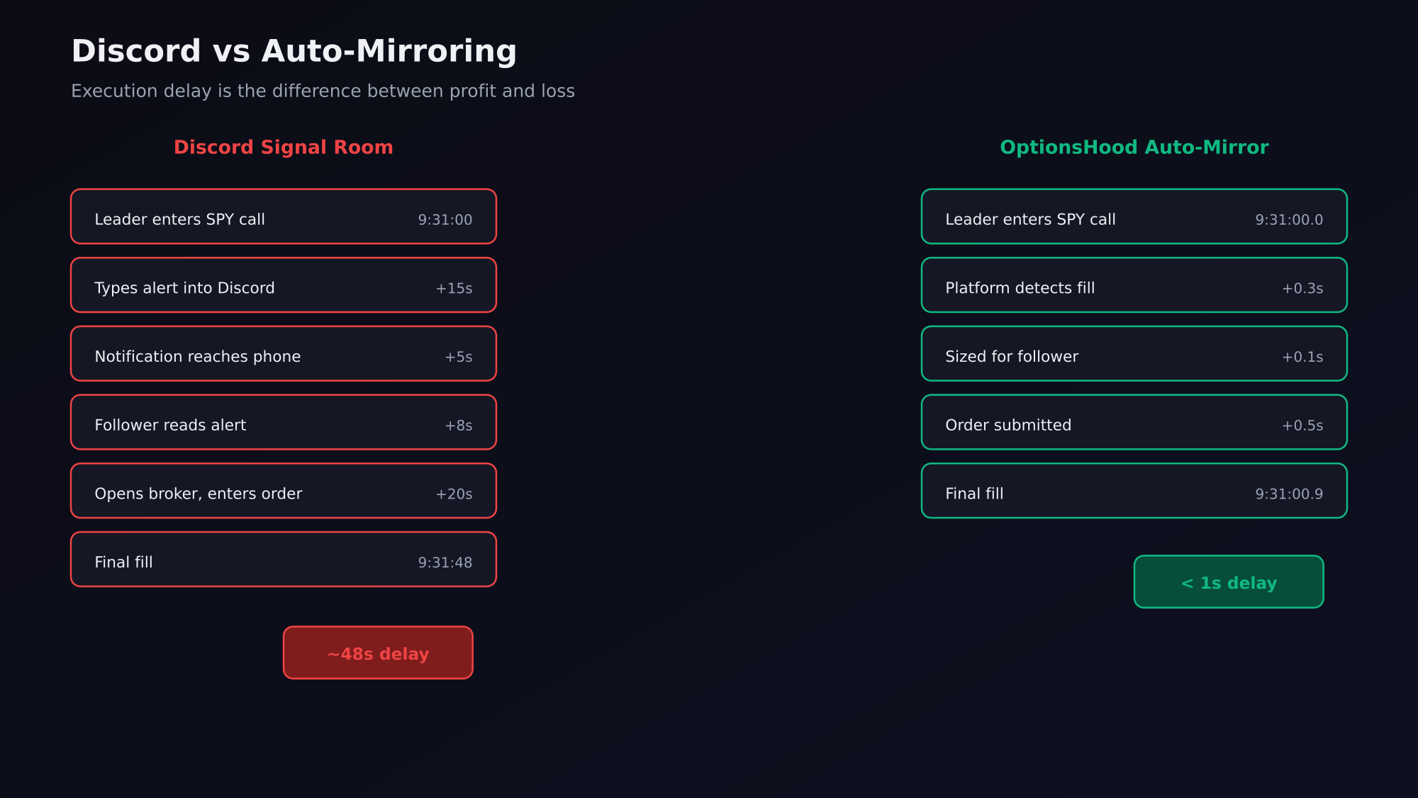 Discord alerts vs auto mirroring