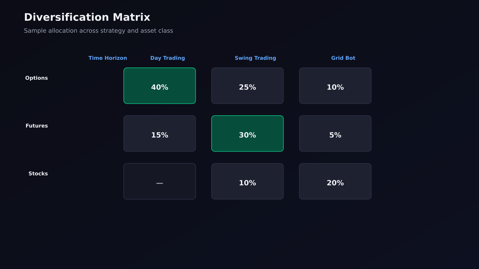 Diversification matrix