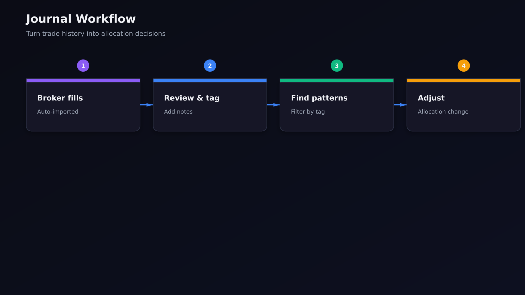 Journal workflow