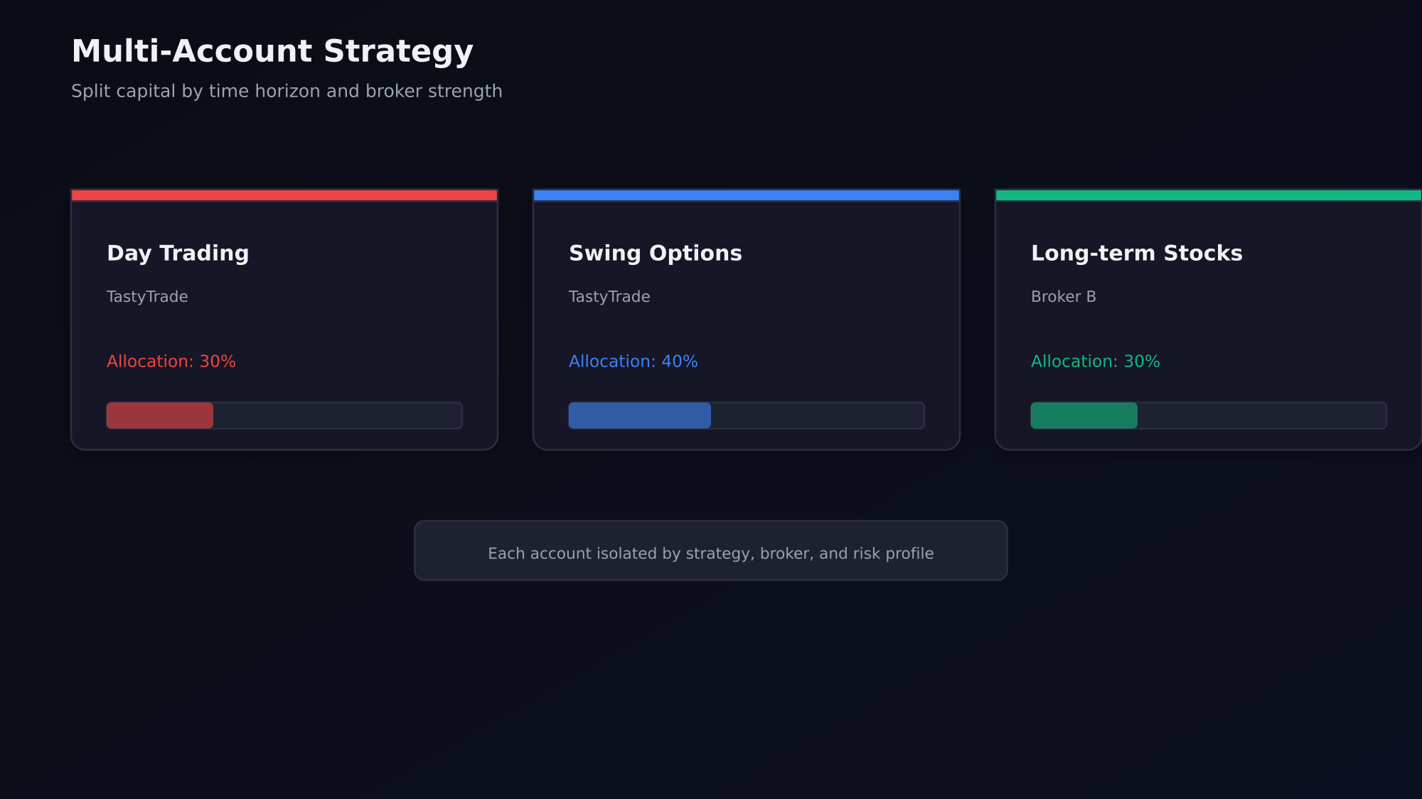Multi-account strategy
