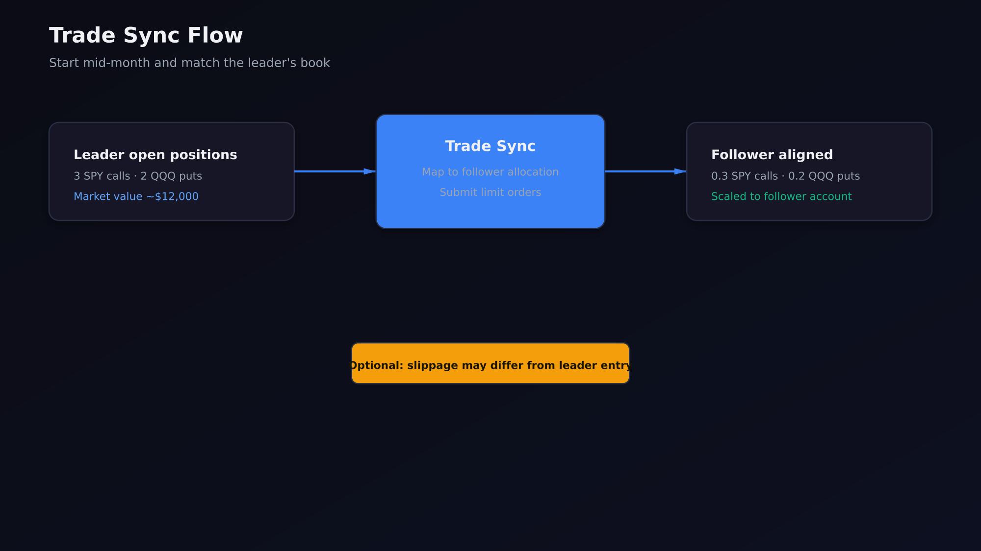 Trade sync flow